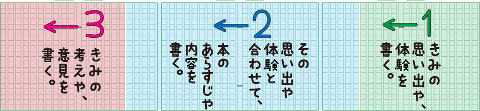 読書感想文の組み立て方を学ぼう 1 読書感想文の書き方 ３ 高学年向け の冒険 子供の学習サイト おやこやクエスト