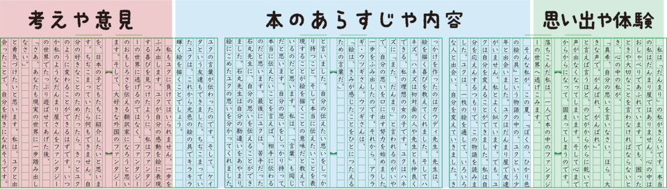 ほかの人の作品を分せきしてみよう 1 ほかの人の作品で学ぶ 読書感想文 2 高学年向け の冒険 子供の学習サイト おやこやクエスト