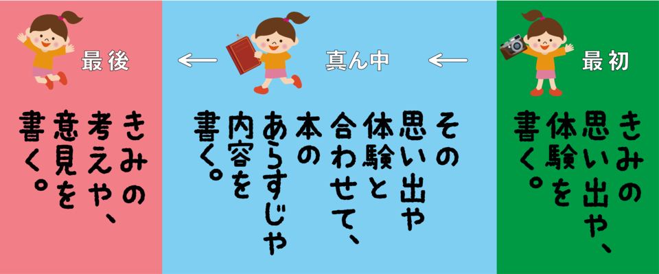 ほかの人の作品を分せきしてみよう 1 ほかの人の作品で学ぶ 読書感想文 2 高学年向け の冒険 子供の学習サイト おやこやクエスト